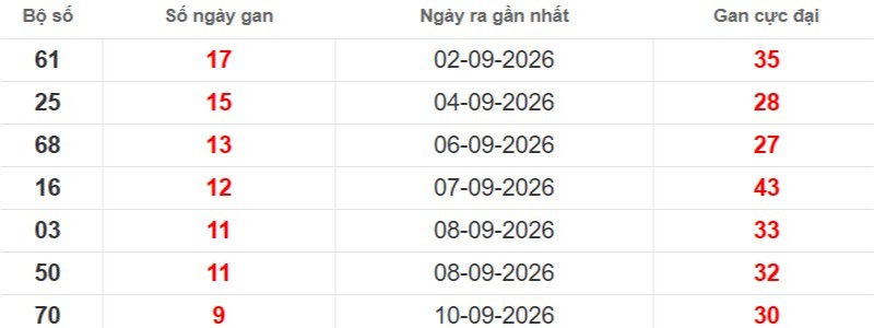 Cặp lô gan XSMB vắng bóng lâu ngày