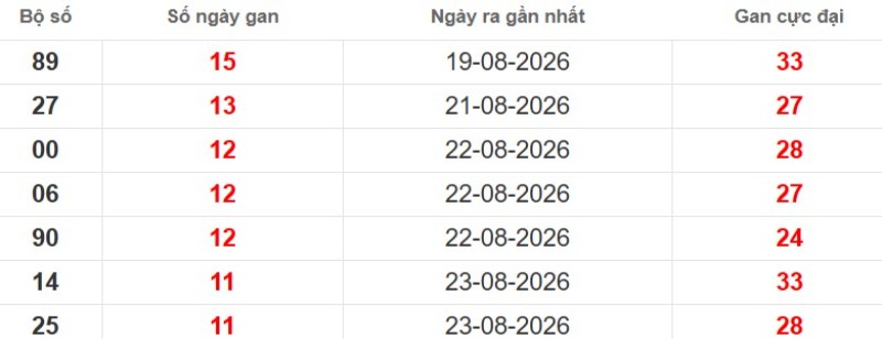 Cặp lô gan XSMB vắng bóng lâu ngày