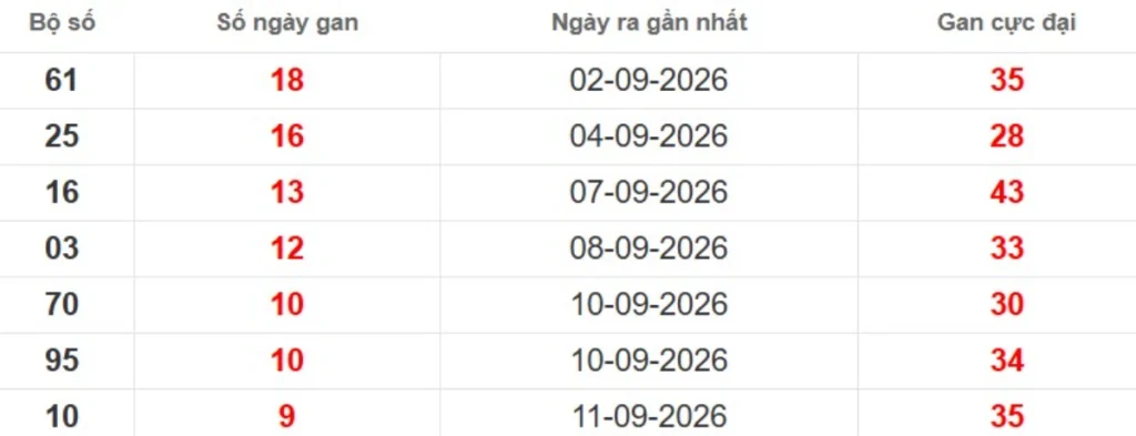 Thống kê lô gan lâu chưa ra