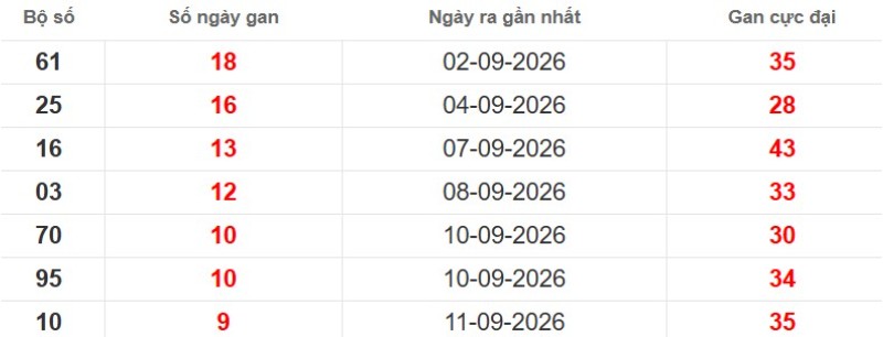 Cặp lô gan XSMB vắng bóng lâu ngày