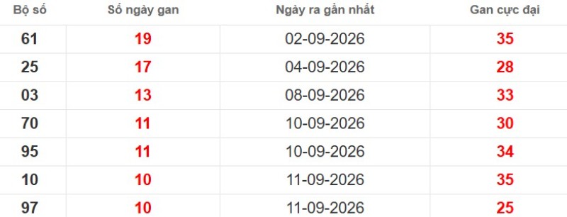 Cặp lô gan XSMB vắng bóng lâu ngày
