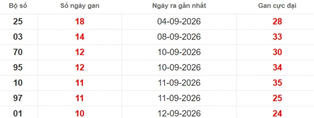 Thống kê lô gan lâu chưa ra