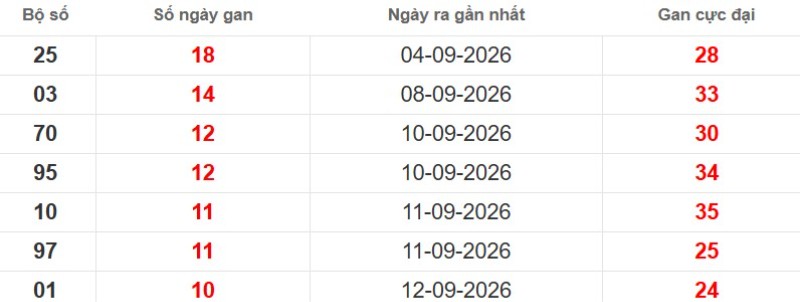 Cặp lô gan XSMB vắng bóng lâu ngày
