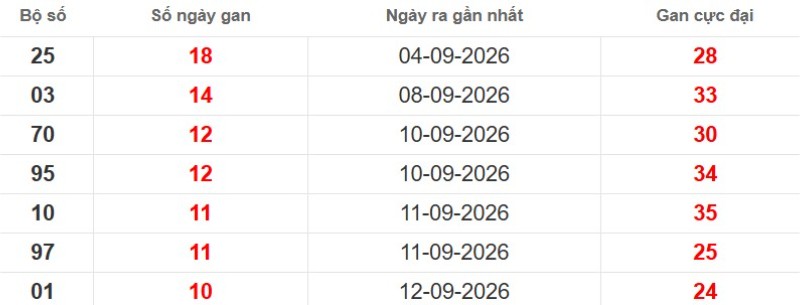 Cặp lô gan XSMB vắng bóng lâu ngày