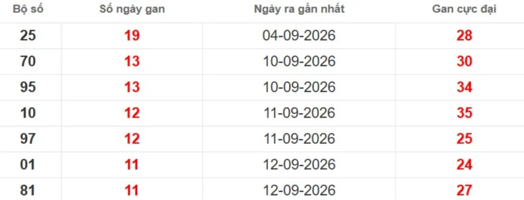 Thống kê lô gan lâu chưa ra