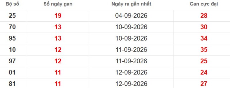 Cặp lô gan XSMB vắng bóng lâu ngày