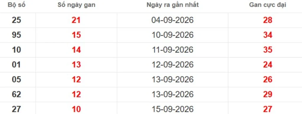 Thống kê lô gan lâu chưa ra