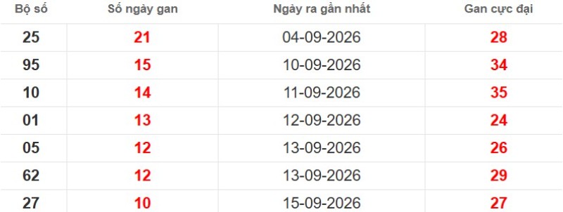 Cặp lô gan XSMB vắng bóng lâu ngày
