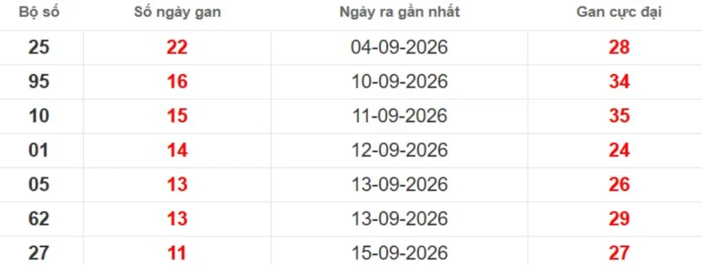 Thống kê lô gan lâu chưa ra