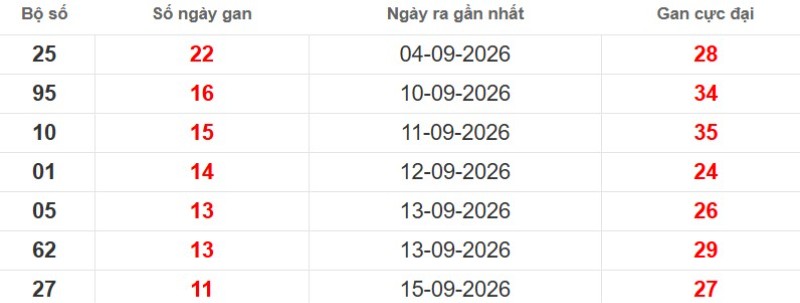 Cặp lô gan XSMB vắng bóng lâu ngày