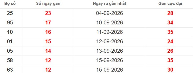Cặp lô gan XSMB vắng bóng lâu ngày