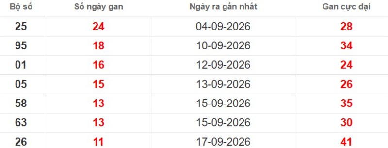 Cặp lô gan XSMB vắng bóng lâu ngày