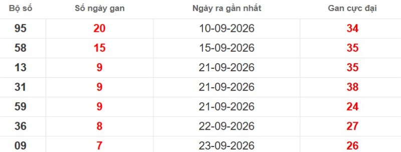 Cặp lô gan XSMB vắng bóng lâu ngày