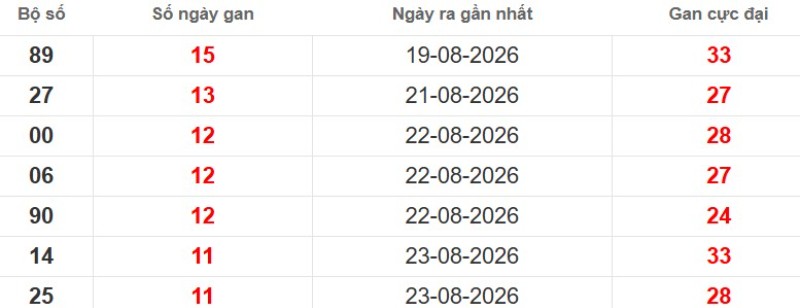 Cặp lô gan XSMB vắng bóng lâu ngày