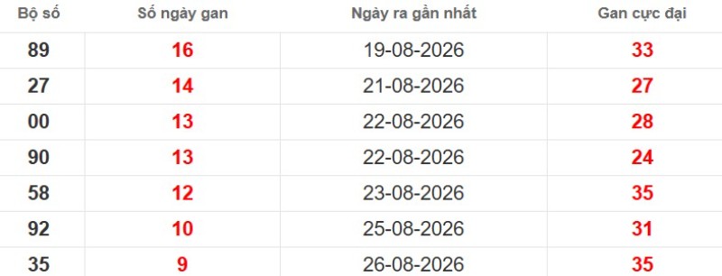 Cặp lô gan XSMB vắng bóng lâu ngày