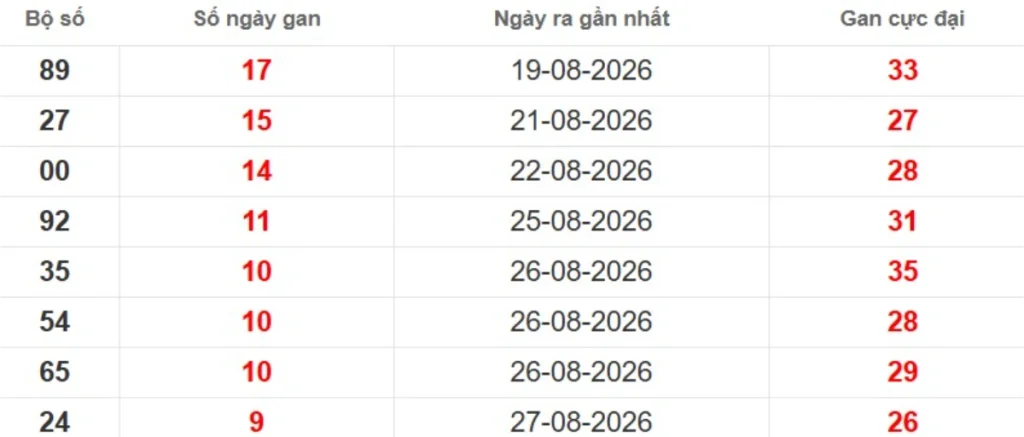 Thống kê lô gan lâu chưa ra