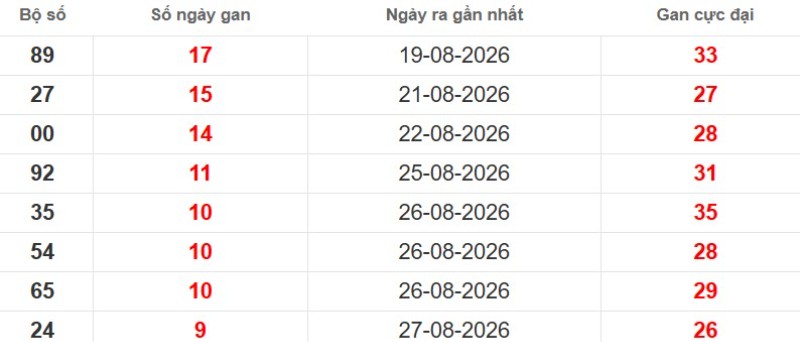 Cặp lô gan XSMB vắng bóng lâu ngày
