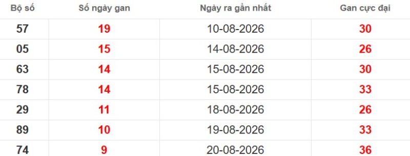 Cặp lô gan XSMB vắng bóng lâu ngày