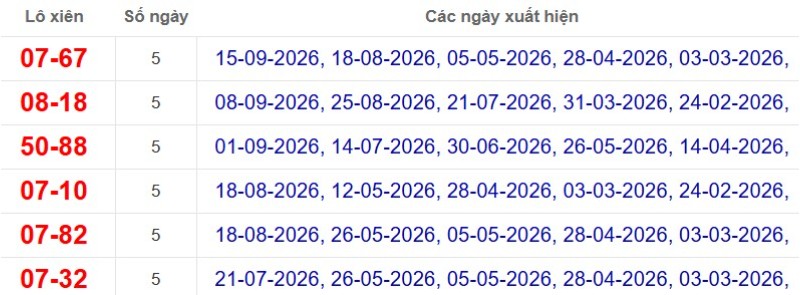 Thống kê lô xiên đài Bến Tre