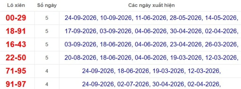 Thống kê lô xiên đài Bình Thuận