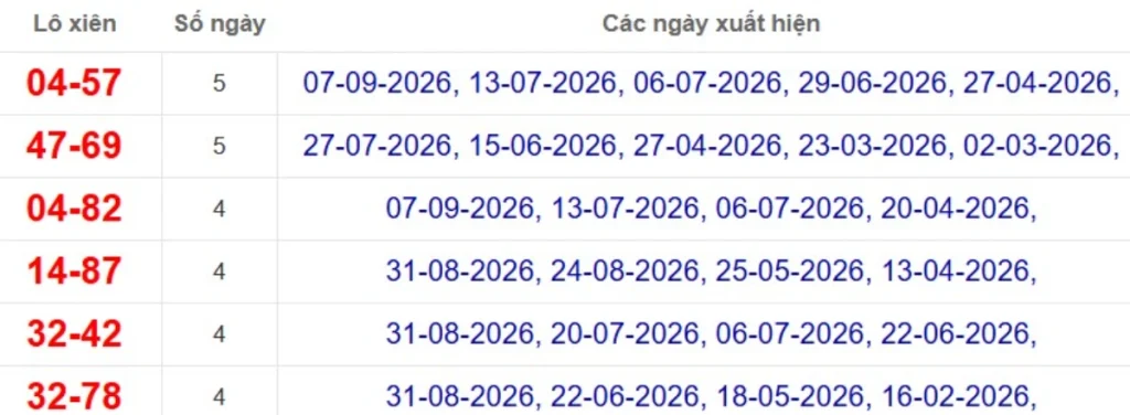 Thống kê lô xiên đài Cà Mau