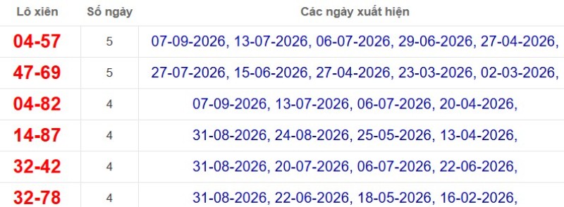 Thống kê lô xiên đài Cà Mau