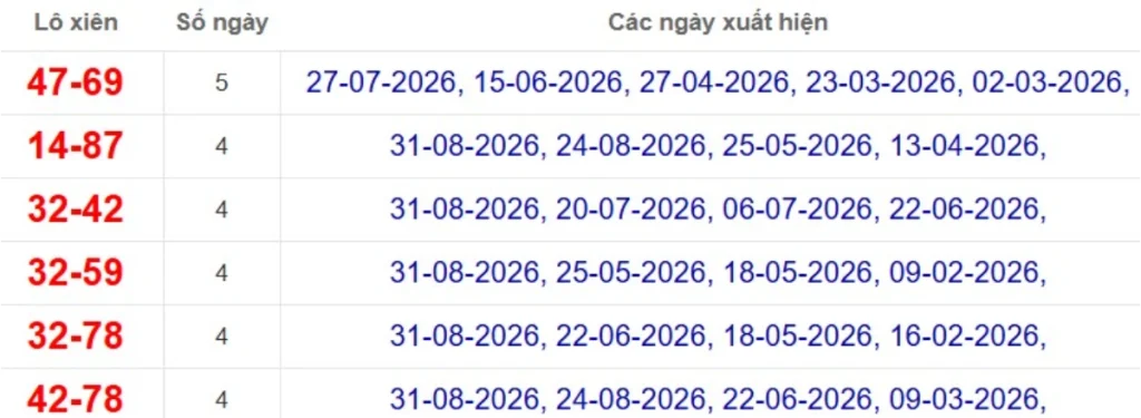 Thống kê lô xiên đài Cà Mau