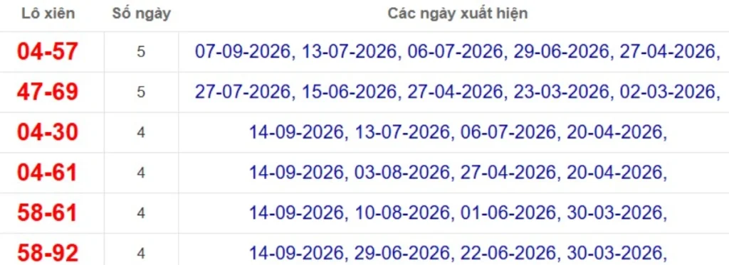 Thống kê lô xiên đài Cà Mau