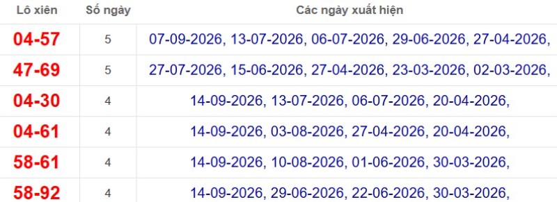 Thống kê lô xiên đài Cà Mau