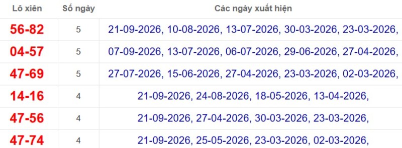 Thống kê lô xiên đài Cà Mau