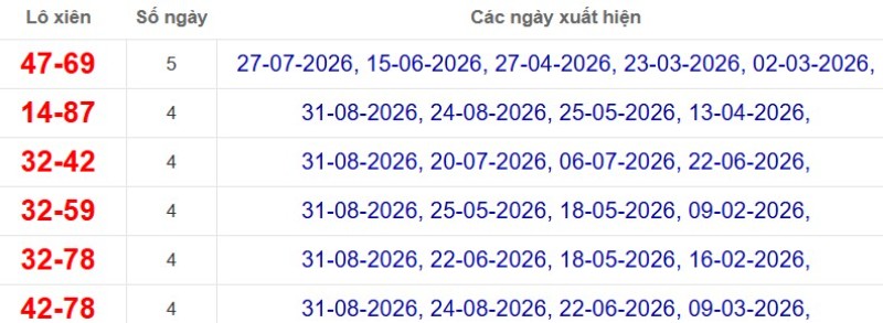 Thống kê lô xiên đài Cà Mau