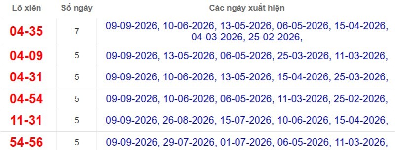 Thống kê lô xiên đài Cần Thơ