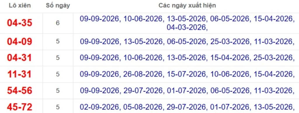 Thống kê lô xiên đài Cần Thơ