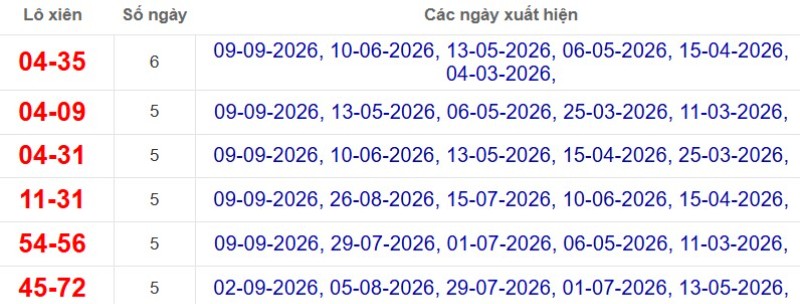 Thống kê lô xiên đài Cần Thơ