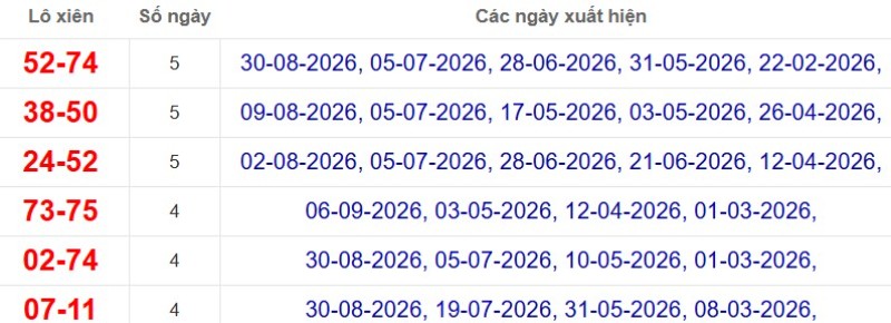 Thống kê lô xiên đài Đà Lạt