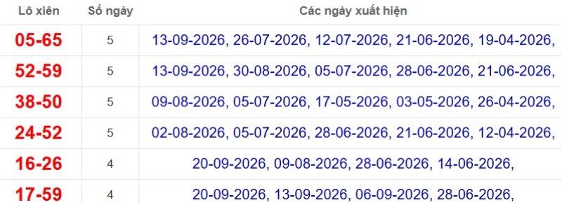 Thống kê lô xiên đài Đà Lạt