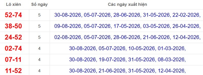 Thống kê lô xiên đài Đà Lạt