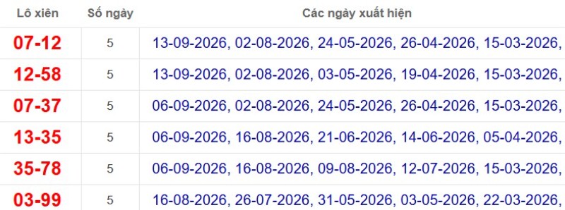 Thống kê lô xiên đài Kiên Giang