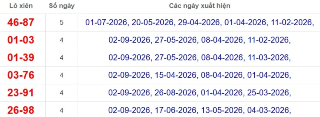Thống kê lô xiên đài Sóc Trăng