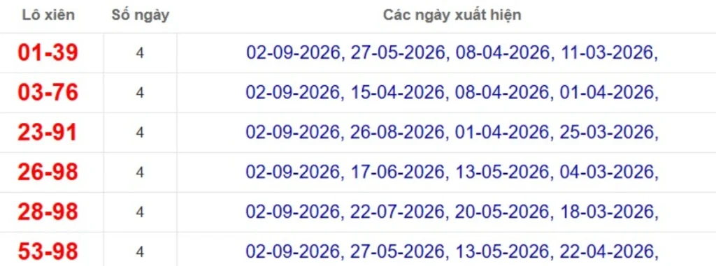 Thống kê lô xiên đài Sóc Trăng