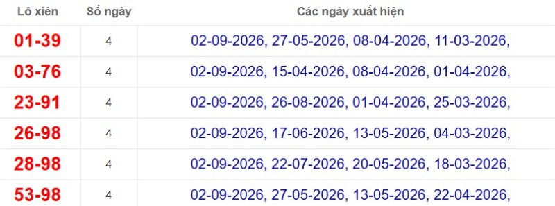 Thống kê lô xiên đài Sóc Trăng