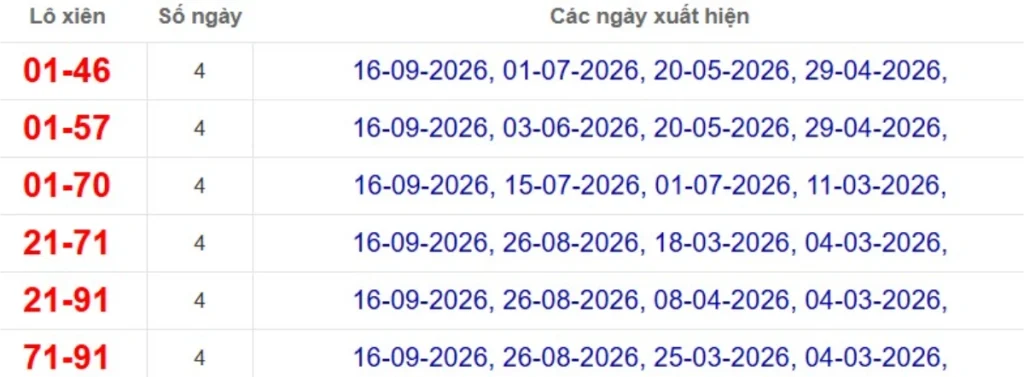 Thống kê lô xiên đài Sóc Trăng