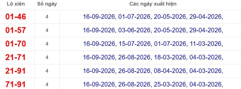 Thống kê lô xiên đài Sóc Trăng