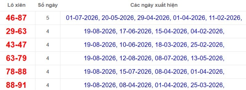 Thống kê lô xiên đài Sóc Trăng
