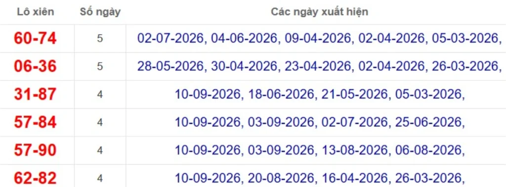 Thống kê lô xiên đài Tây Ninh