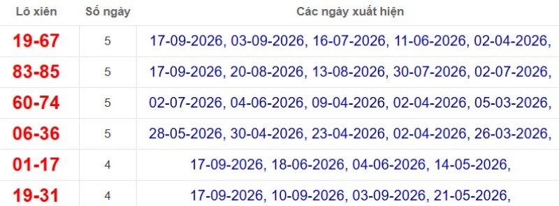 Thống kê lô xiên đài Tây Ninh