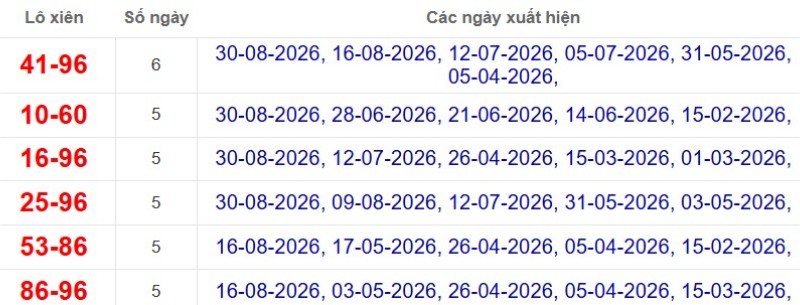 Thống kê lô xiên đài Tiền Giang