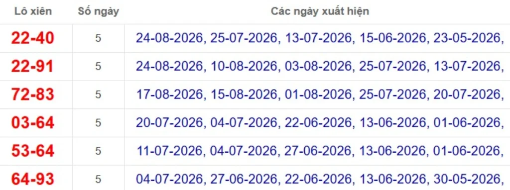 Thống kê lô xiên đài TP.HCM
