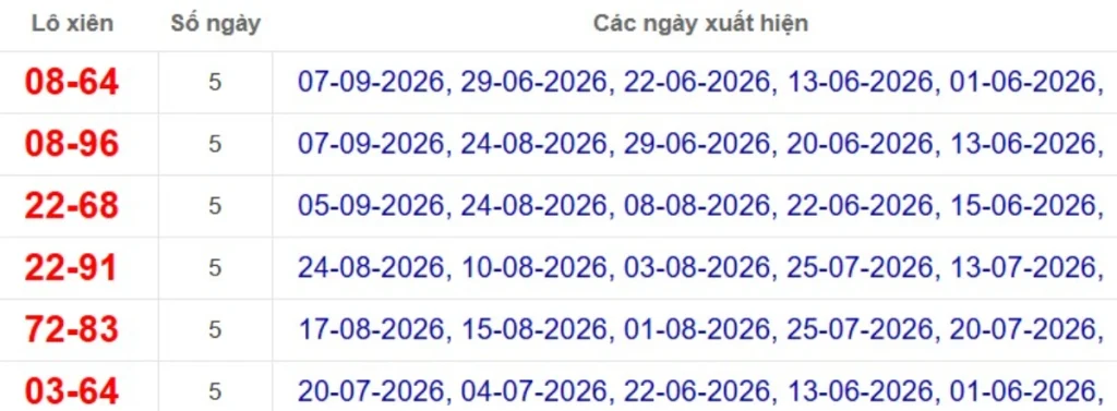 Thống kê lô xiên đài TP.HCM
