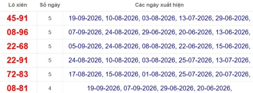 Thống kê lô xiên đài TP.HCM